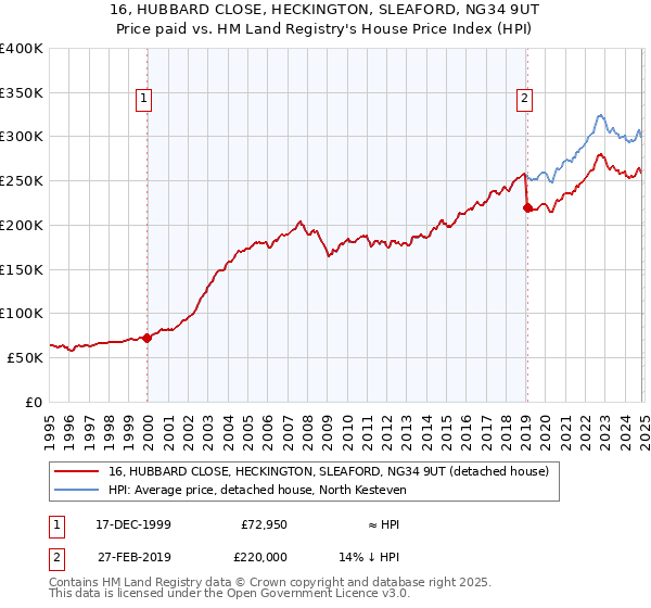 16, HUBBARD CLOSE, HECKINGTON, SLEAFORD, NG34 9UT: Price paid vs HM Land Registry's House Price Index