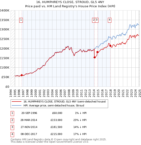 16, HUMPHREYS CLOSE, STROUD, GL5 4NY: Price paid vs HM Land Registry's House Price Index