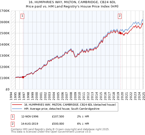 16, HUMPHRIES WAY, MILTON, CAMBRIDGE, CB24 6DL: Price paid vs HM Land Registry's House Price Index