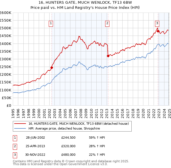 16, HUNTERS GATE, MUCH WENLOCK, TF13 6BW: Price paid vs HM Land Registry's House Price Index