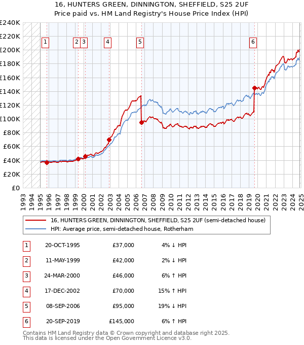 16, HUNTERS GREEN, DINNINGTON, SHEFFIELD, S25 2UF: Price paid vs HM Land Registry's House Price Index