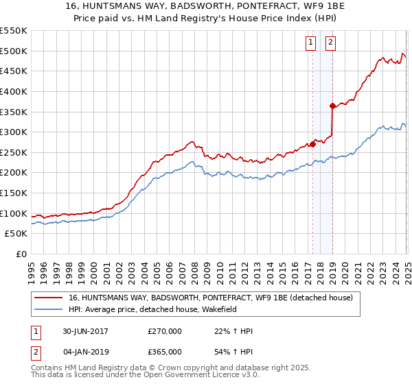 16, HUNTSMANS WAY, BADSWORTH, PONTEFRACT, WF9 1BE: Price paid vs HM Land Registry's House Price Index