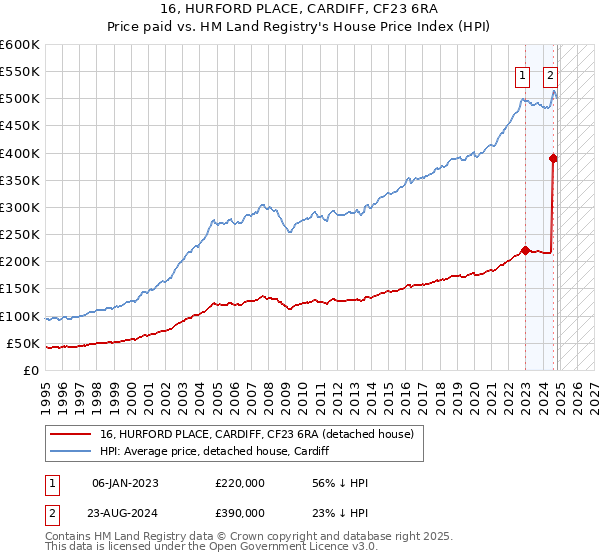 16, HURFORD PLACE, CARDIFF, CF23 6RA: Price paid vs HM Land Registry's House Price Index