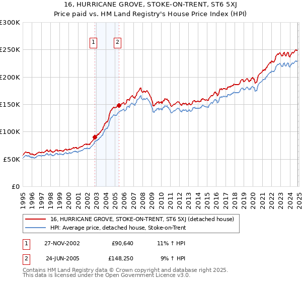 16, HURRICANE GROVE, STOKE-ON-TRENT, ST6 5XJ: Price paid vs HM Land Registry's House Price Index