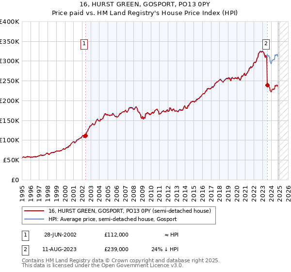 16, HURST GREEN, GOSPORT, PO13 0PY: Price paid vs HM Land Registry's House Price Index