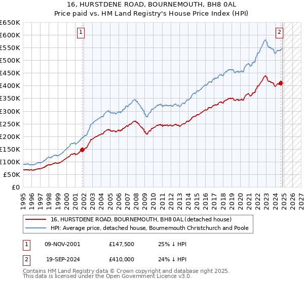 16, HURSTDENE ROAD, BOURNEMOUTH, BH8 0AL: Price paid vs HM Land Registry's House Price Index