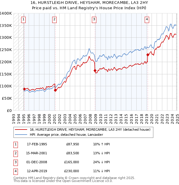 16, HURSTLEIGH DRIVE, HEYSHAM, MORECAMBE, LA3 2HY: Price paid vs HM Land Registry's House Price Index