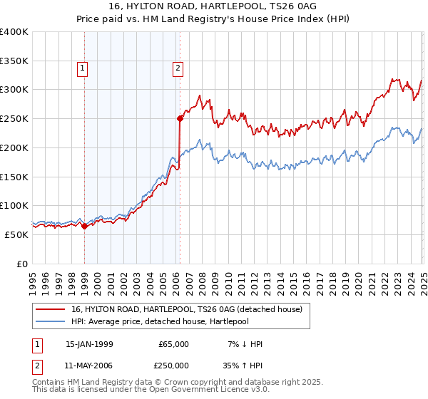 16, HYLTON ROAD, HARTLEPOOL, TS26 0AG: Price paid vs HM Land Registry's House Price Index