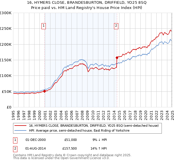 16, HYMERS CLOSE, BRANDESBURTON, DRIFFIELD, YO25 8SQ: Price paid vs HM Land Registry's House Price Index