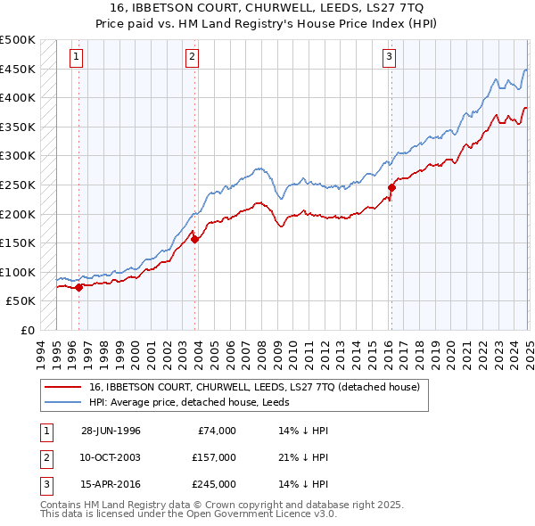 16, IBBETSON COURT, CHURWELL, LEEDS, LS27 7TQ: Price paid vs HM Land Registry's House Price Index