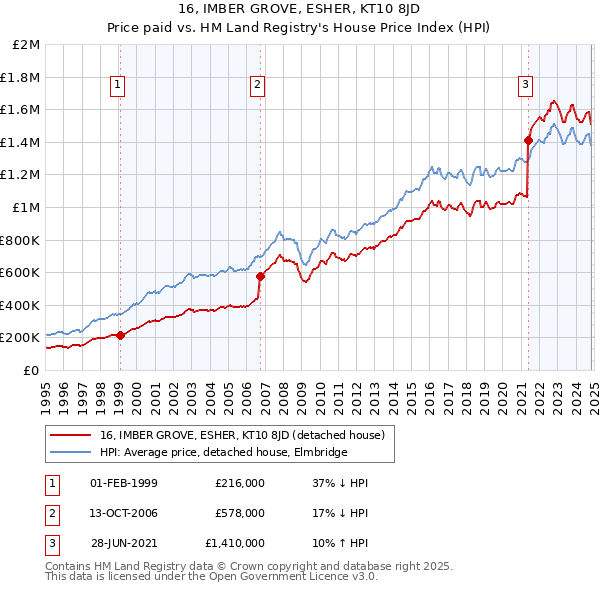 16, IMBER GROVE, ESHER, KT10 8JD: Price paid vs HM Land Registry's House Price Index