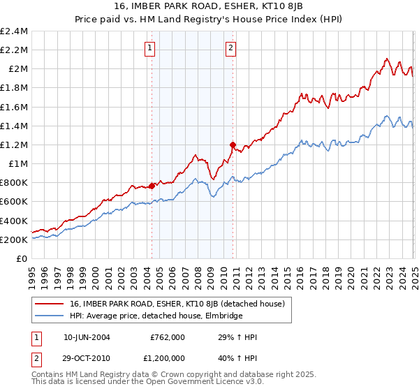 16, IMBER PARK ROAD, ESHER, KT10 8JB: Price paid vs HM Land Registry's House Price Index