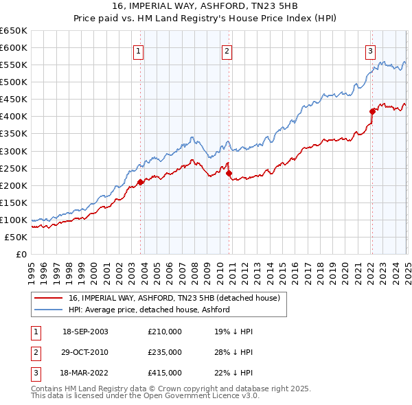 16, IMPERIAL WAY, ASHFORD, TN23 5HB: Price paid vs HM Land Registry's House Price Index