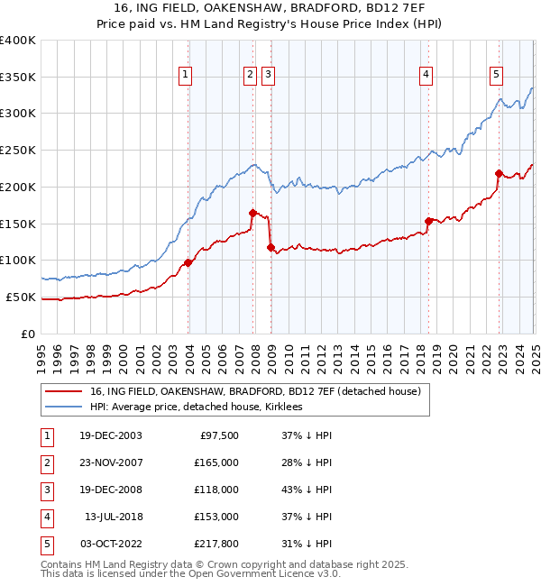 16, ING FIELD, OAKENSHAW, BRADFORD, BD12 7EF: Price paid vs HM Land Registry's House Price Index