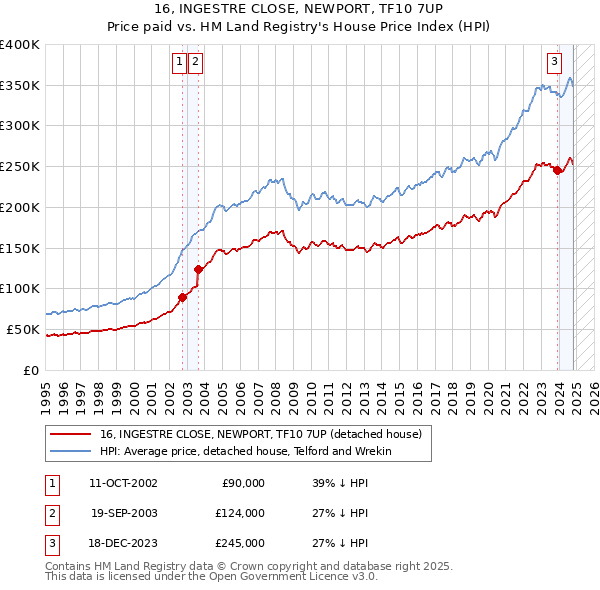 16, INGESTRE CLOSE, NEWPORT, TF10 7UP: Price paid vs HM Land Registry's House Price Index