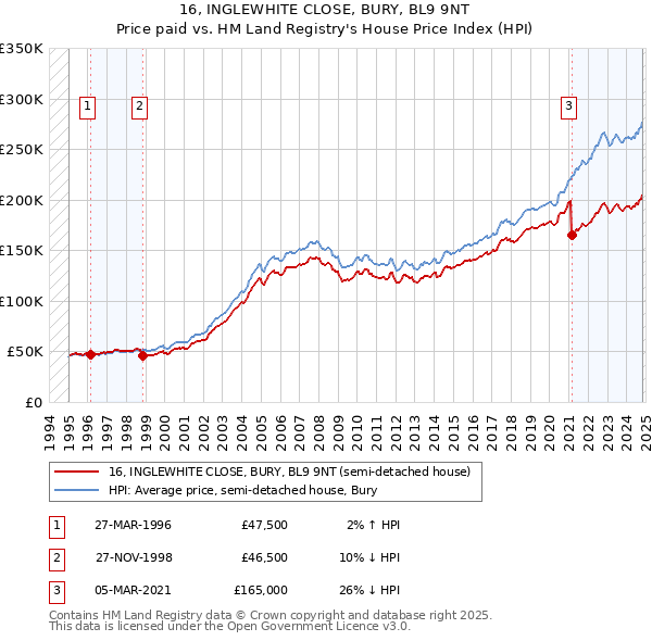 16, INGLEWHITE CLOSE, BURY, BL9 9NT: Price paid vs HM Land Registry's House Price Index