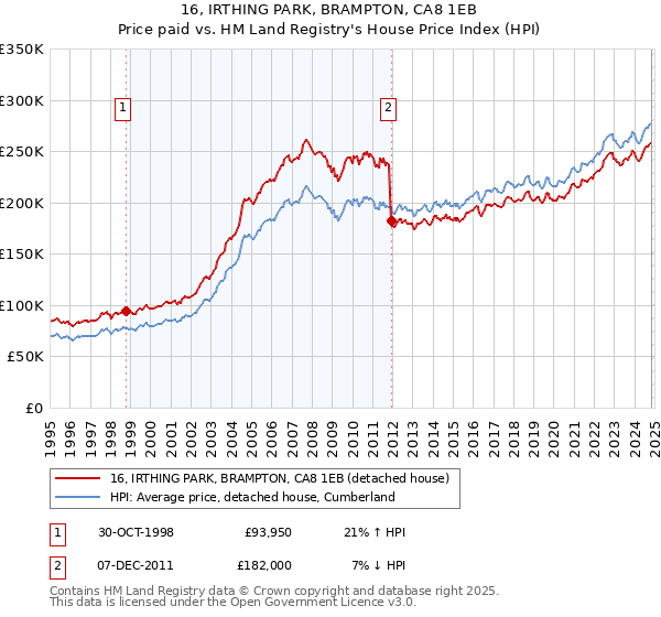 16, IRTHING PARK, BRAMPTON, CA8 1EB: Price paid vs HM Land Registry's House Price Index