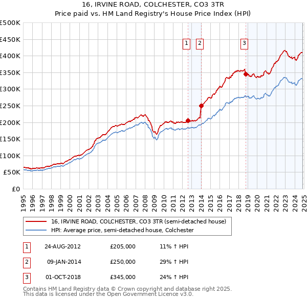 16, IRVINE ROAD, COLCHESTER, CO3 3TR: Price paid vs HM Land Registry's House Price Index