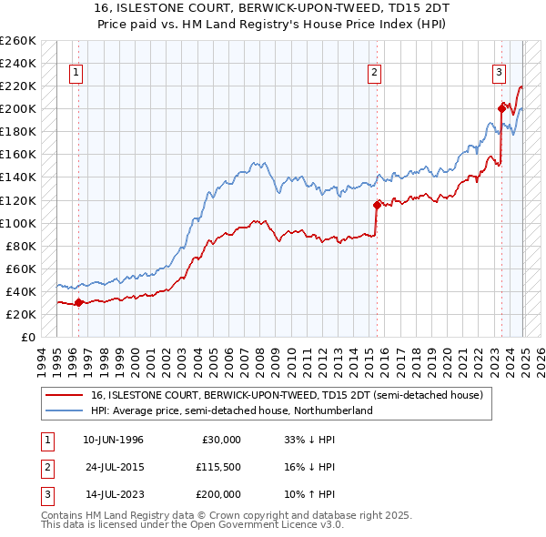 16, ISLESTONE COURT, BERWICK-UPON-TWEED, TD15 2DT: Price paid vs HM Land Registry's House Price Index