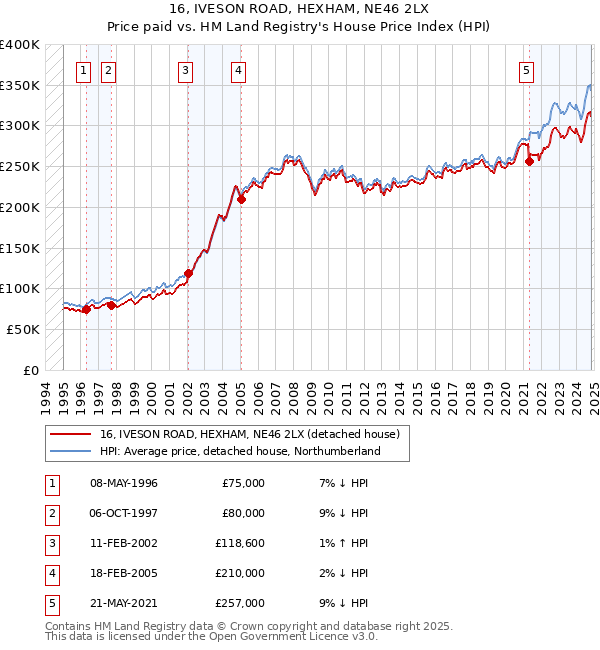 16, IVESON ROAD, HEXHAM, NE46 2LX: Price paid vs HM Land Registry's House Price Index