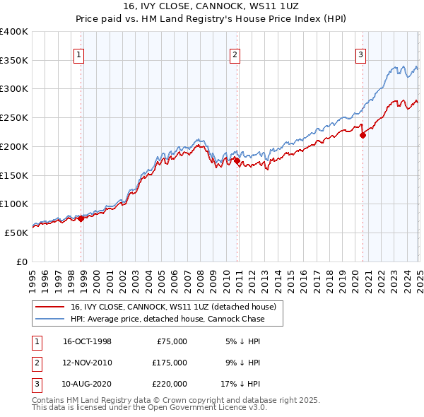 16, IVY CLOSE, CANNOCK, WS11 1UZ: Price paid vs HM Land Registry's House Price Index