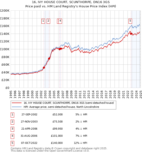 16, IVY HOUSE COURT, SCUNTHORPE, DN16 3GS: Price paid vs HM Land Registry's House Price Index