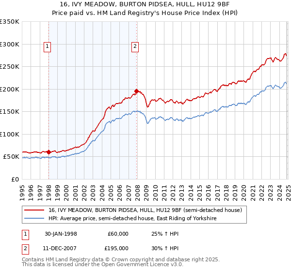 16, IVY MEADOW, BURTON PIDSEA, HULL, HU12 9BF: Price paid vs HM Land Registry's House Price Index