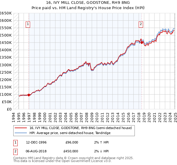 16, IVY MILL CLOSE, GODSTONE, RH9 8NG: Price paid vs HM Land Registry's House Price Index