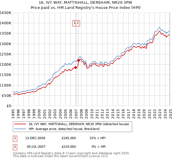 16, IVY WAY, MATTISHALL, DEREHAM, NR20 3PW: Price paid vs HM Land Registry's House Price Index