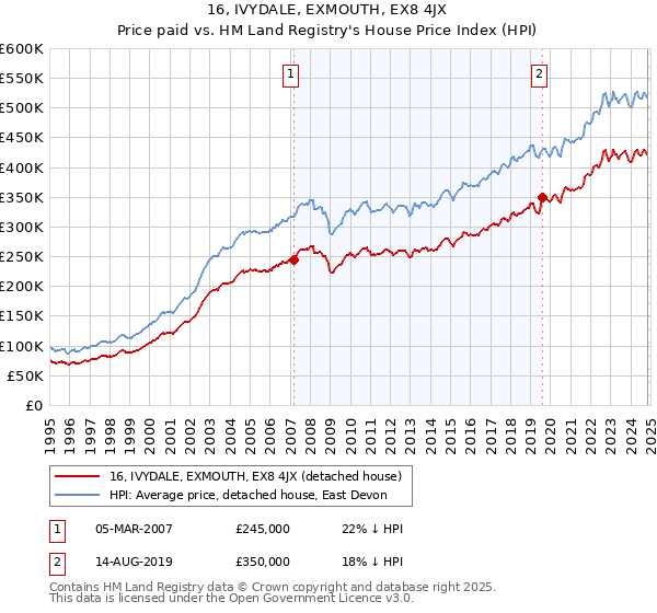 16, IVYDALE, EXMOUTH, EX8 4JX: Price paid vs HM Land Registry's House Price Index