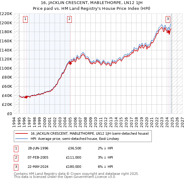 16, JACKLIN CRESCENT, MABLETHORPE, LN12 1JH: Price paid vs HM Land Registry's House Price Index