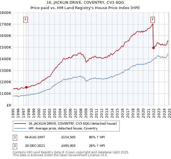 16, JACKLIN DRIVE, COVENTRY, CV3 6QG: Price paid vs HM Land Registry's House Price Index