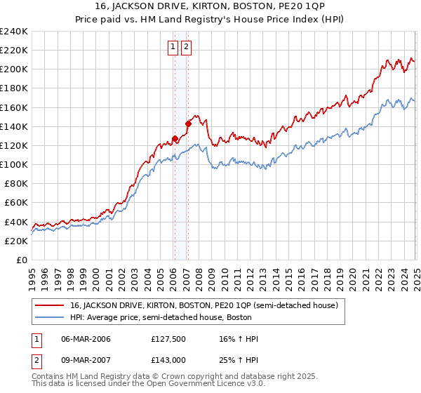 16, JACKSON DRIVE, KIRTON, BOSTON, PE20 1QP: Price paid vs HM Land Registry's House Price Index