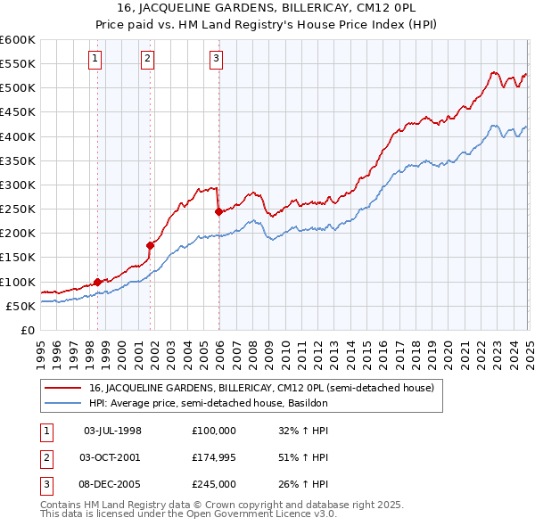 16, JACQUELINE GARDENS, BILLERICAY, CM12 0PL: Price paid vs HM Land Registry's House Price Index