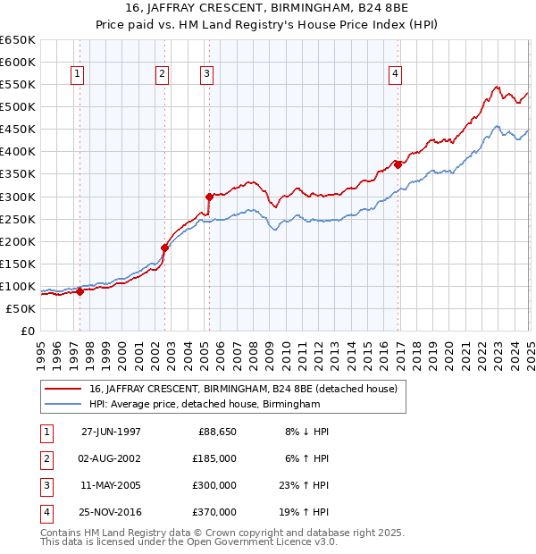 16, JAFFRAY CRESCENT, BIRMINGHAM, B24 8BE: Price paid vs HM Land Registry's House Price Index