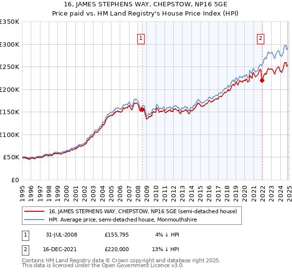 16, JAMES STEPHENS WAY, CHEPSTOW, NP16 5GE: Price paid vs HM Land Registry's House Price Index