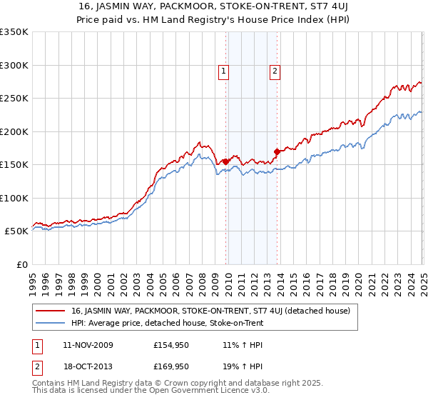 16, JASMIN WAY, PACKMOOR, STOKE-ON-TRENT, ST7 4UJ: Price paid vs HM Land Registry's House Price Index