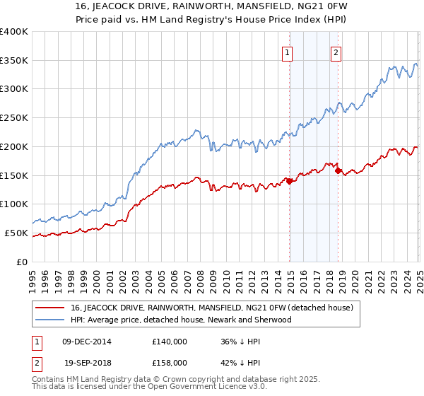 16, JEACOCK DRIVE, RAINWORTH, MANSFIELD, NG21 0FW: Price paid vs HM Land Registry's House Price Index