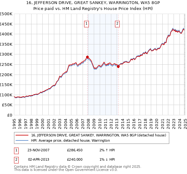 16, JEFFERSON DRIVE, GREAT SANKEY, WARRINGTON, WA5 8GP: Price paid vs HM Land Registry's House Price Index