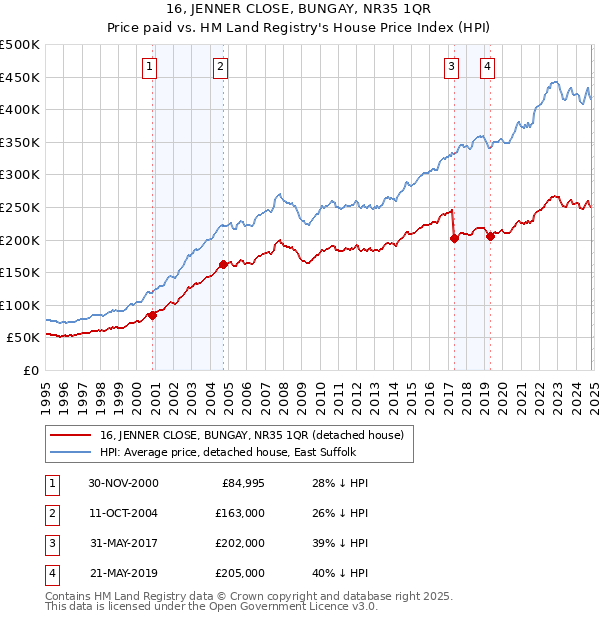 16, JENNER CLOSE, BUNGAY, NR35 1QR: Price paid vs HM Land Registry's House Price Index