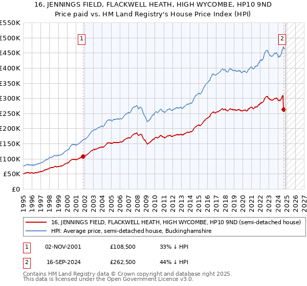 16, JENNINGS FIELD, FLACKWELL HEATH, HIGH WYCOMBE, HP10 9ND: Price paid vs HM Land Registry's House Price Index