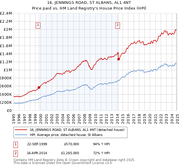 16, JENNINGS ROAD, ST ALBANS, AL1 4NT: Price paid vs HM Land Registry's House Price Index