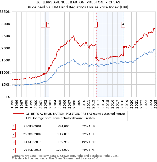 16, JEPPS AVENUE, BARTON, PRESTON, PR3 5AS: Price paid vs HM Land Registry's House Price Index