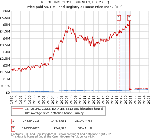 16, JOBLING CLOSE, BURNLEY, BB12 6EQ: Price paid vs HM Land Registry's House Price Index