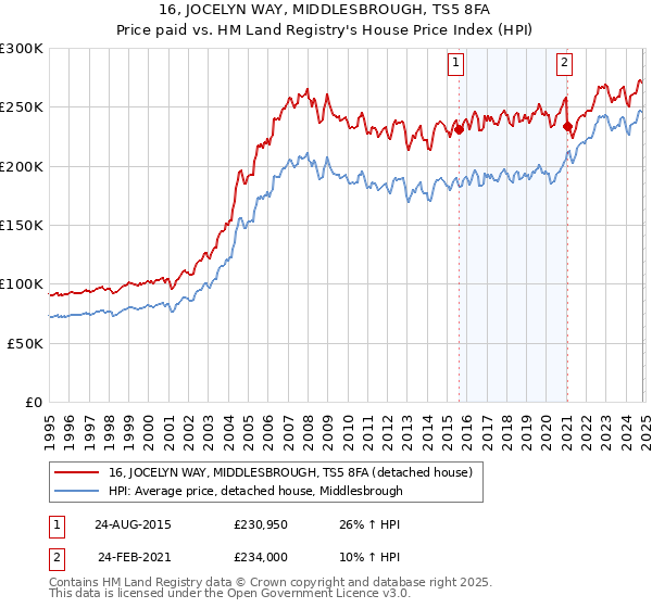 16, JOCELYN WAY, MIDDLESBROUGH, TS5 8FA: Price paid vs HM Land Registry's House Price Index