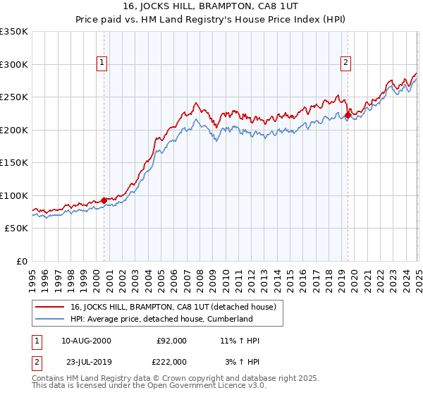 16, JOCKS HILL, BRAMPTON, CA8 1UT: Price paid vs HM Land Registry's House Price Index