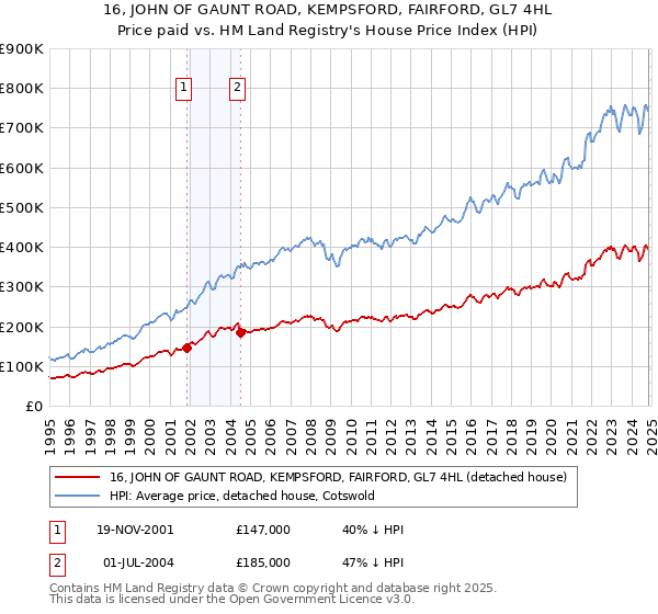 16, JOHN OF GAUNT ROAD, KEMPSFORD, FAIRFORD, GL7 4HL: Price paid vs HM Land Registry's House Price Index