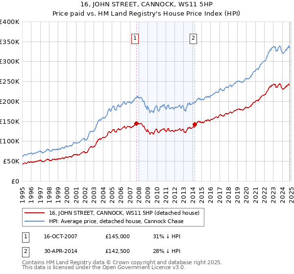 16, JOHN STREET, CANNOCK, WS11 5HP: Price paid vs HM Land Registry's House Price Index