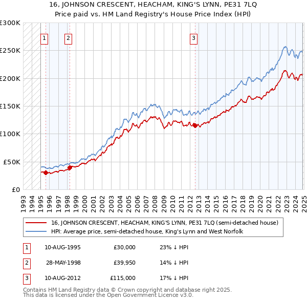 16, JOHNSON CRESCENT, HEACHAM, KING'S LYNN, PE31 7LQ: Price paid vs HM Land Registry's House Price Index