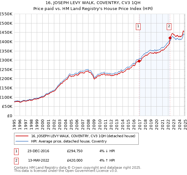 16, JOSEPH LEVY WALK, COVENTRY, CV3 1QH: Price paid vs HM Land Registry's House Price Index